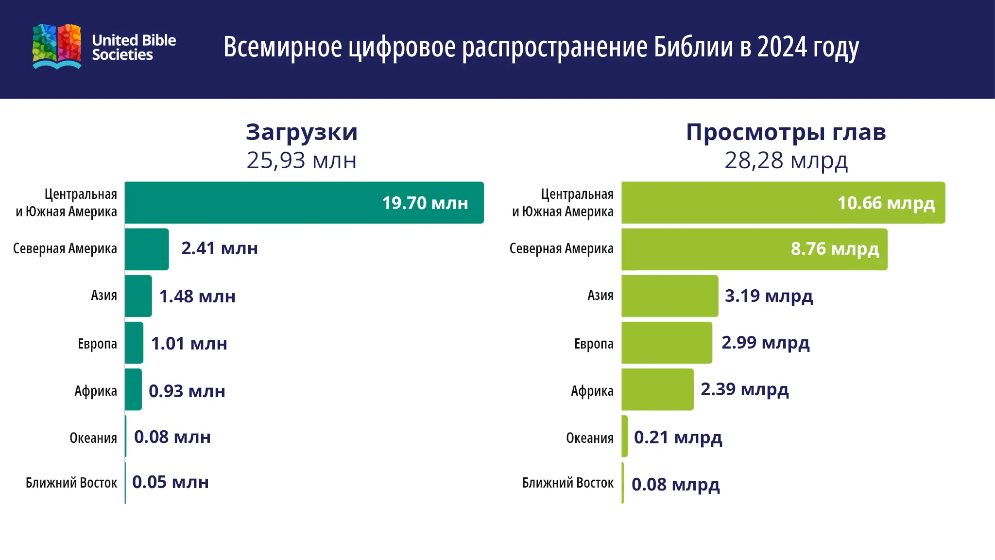Всемирное цифровое распространение Библии в 2024 году