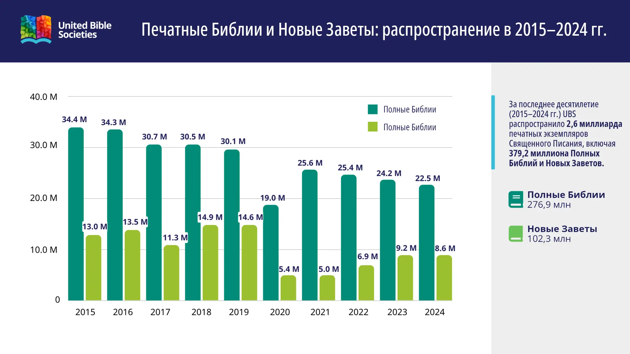 Печатные Библии и Новые Заветы: распространение в 2015-2024 гг.