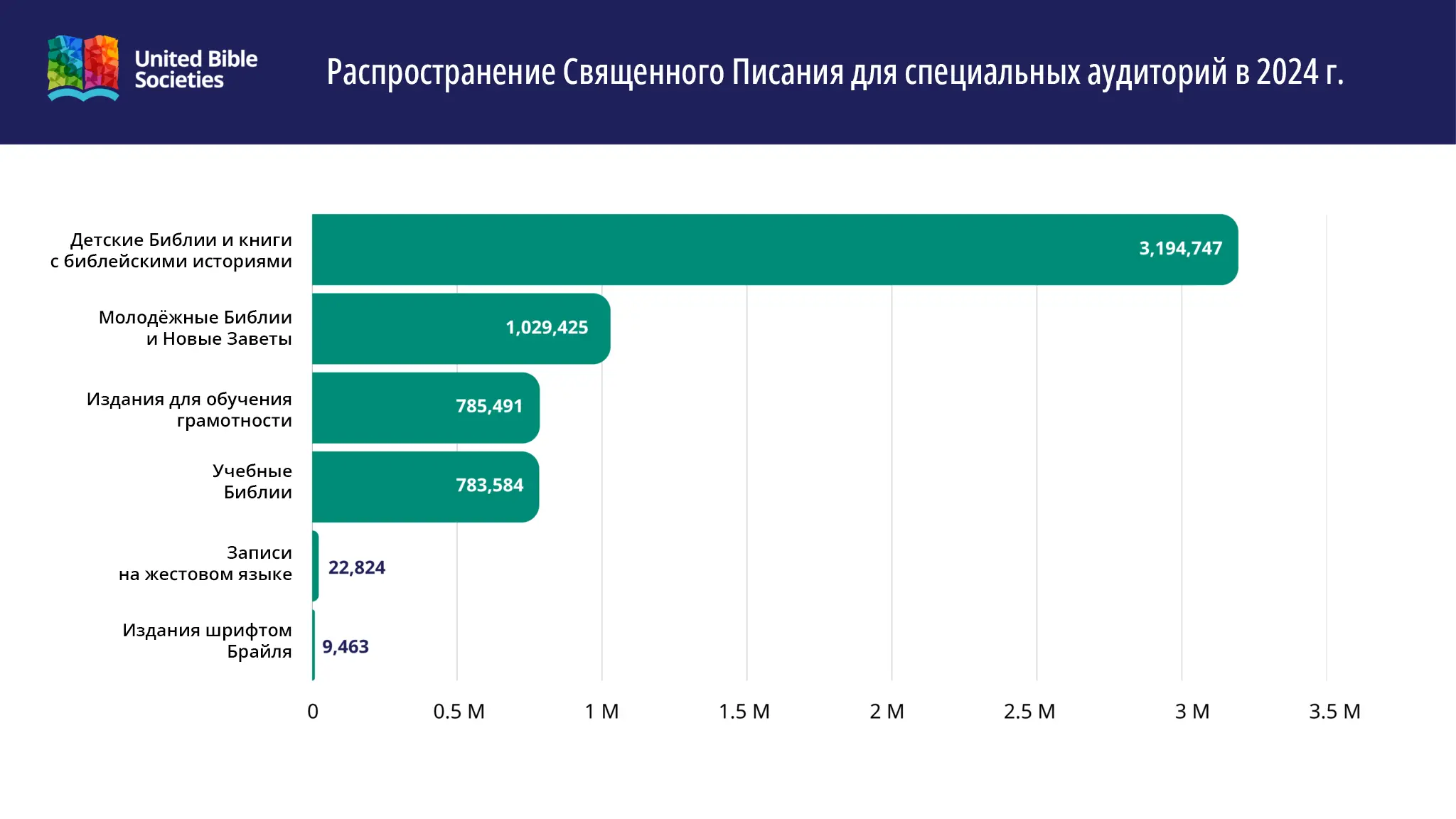 Распространение Священного Писания для специальных аудиторий в 2024 г.