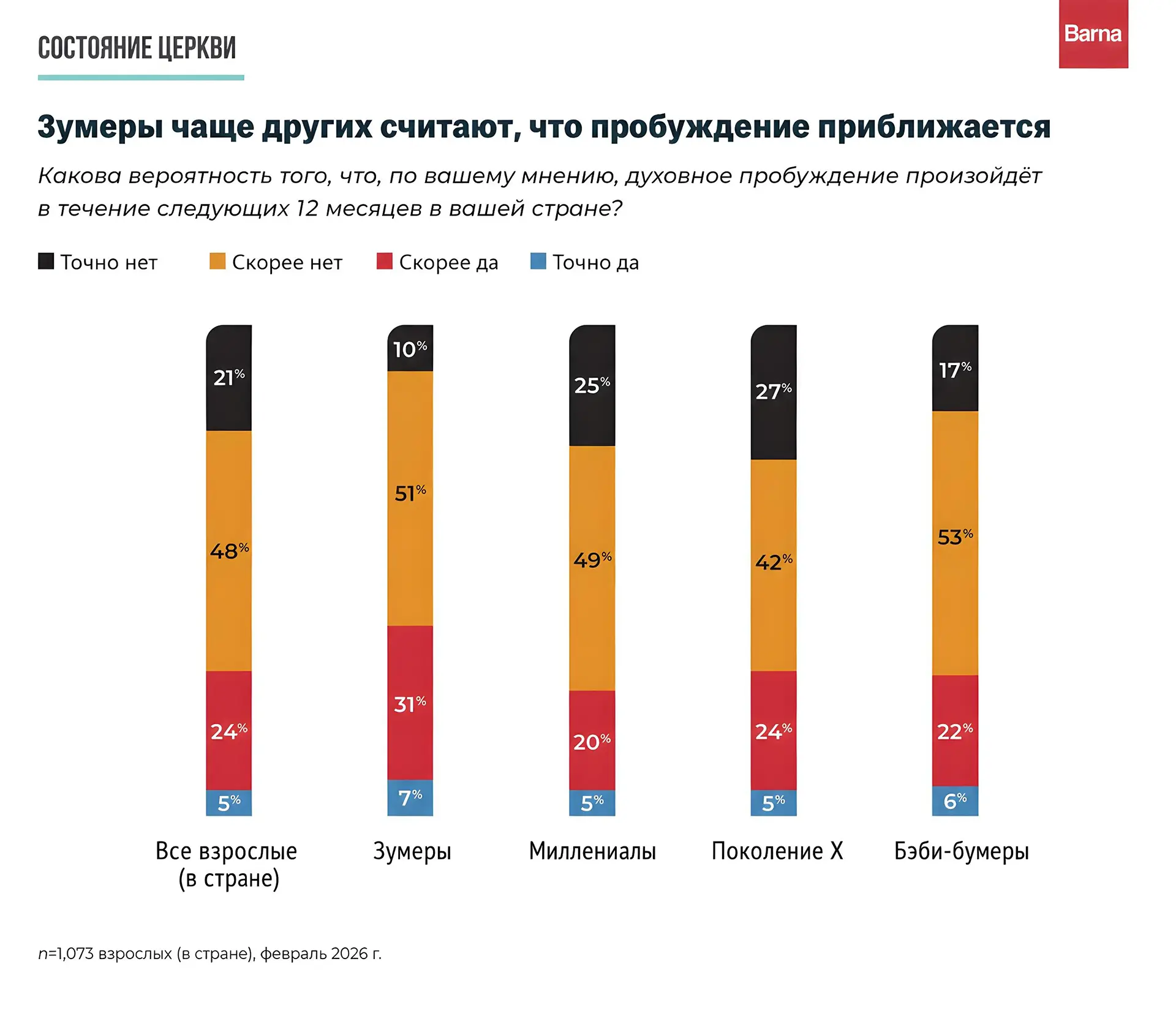 Зумеры чаще других считают, что пробуждение приближается