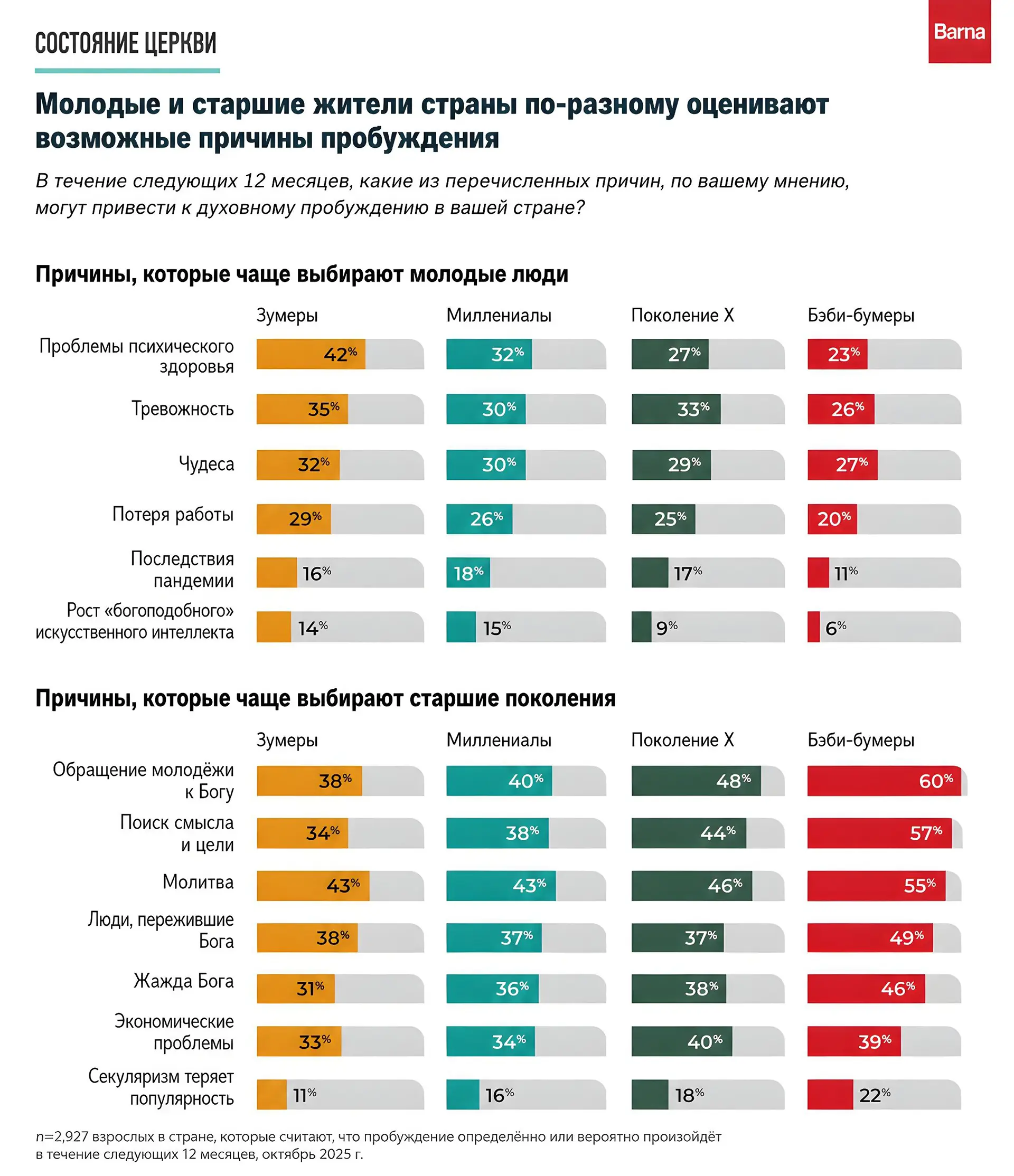 Молодые и старшие жители страны по-разному оценивают возможные причины пробуждения